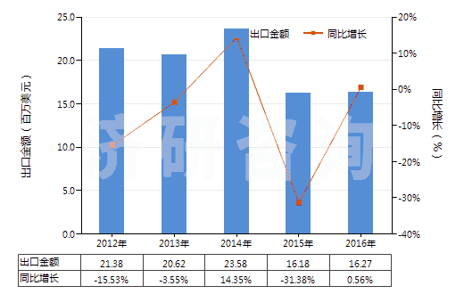 2012-2016年中國非零售純尼龍短纖多股紗線(包括纜線,純指按重量計尼龍或其他聚酰胺短纖含量≥85%)(HS55091200)出口總額及增速統(tǒng)計